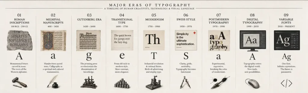 Major Era of Typography